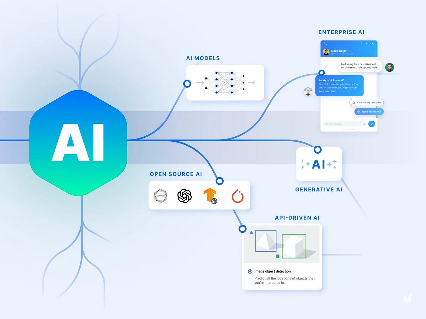 The Next Generation AI Model